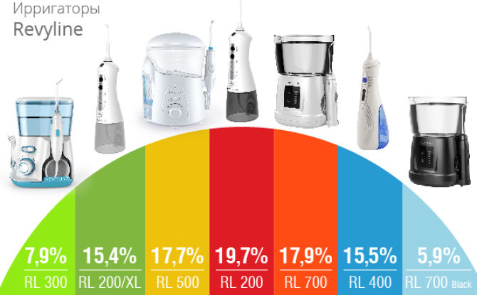 Irrigateurs Revyline: choisir des mannequins