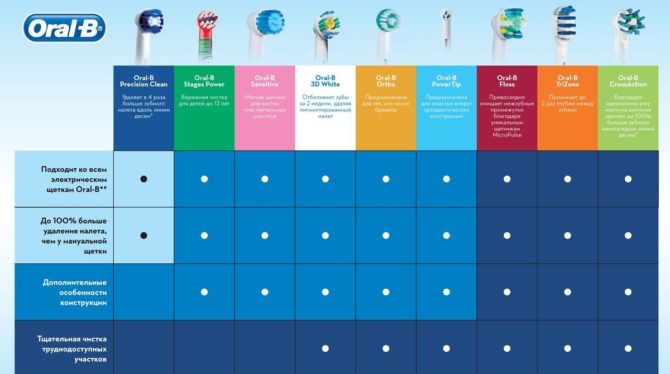 Types de buses pour brosses électriques Oral-B